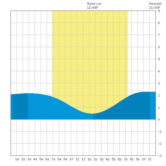 Lighthouse Wharf tide chart for Monday, September 9, 2024