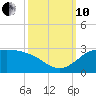 Lighthouse Wharf tide chart for Thursday, October 10, 2024