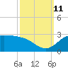 Lighthouse Wharf tide chart for Friday, October 11, 2024