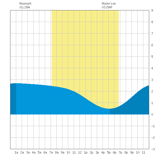 Lighthouse Wharf tide chart for Saturday, October 12, 2024