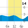 Lighthouse Wharf tide chart for Monday, October 14, 2024