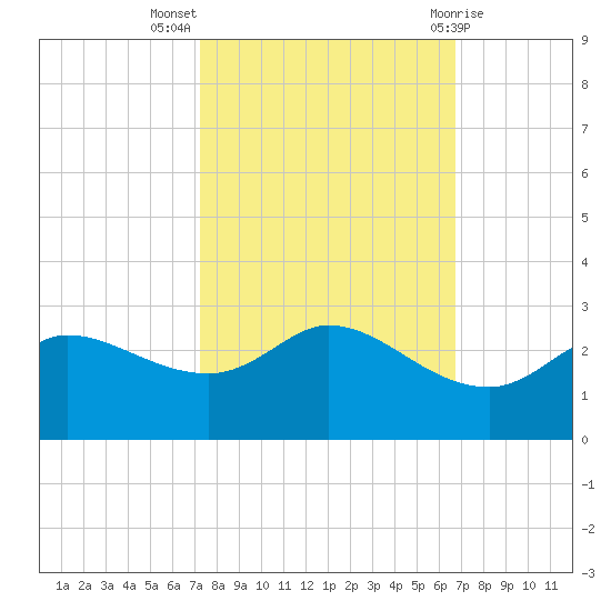 Lighthouse Wharf tide chart for Tuesday, October 15, 2024