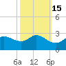 Lighthouse Wharf tide chart for Tuesday, October 15, 2024