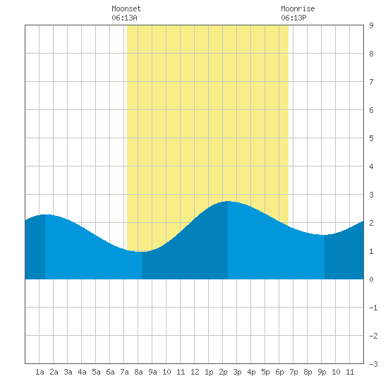 Lighthouse Wharf tide chart for Wednesday, October 16, 2024