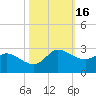 Lighthouse Wharf tide chart for Wednesday, October 16, 2024