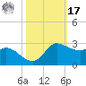 Lighthouse Wharf tide chart for Thursday, October 17, 2024