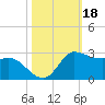 Lighthouse Wharf tide chart for Friday, October 18, 2024