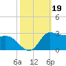 Lighthouse Wharf tide chart for Saturday, October 19, 2024