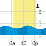 Lighthouse Wharf tide chart for Tuesday, October 1, 2024