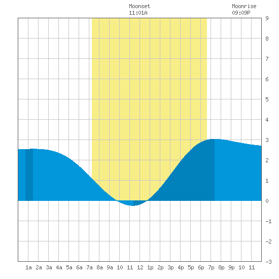 Lighthouse Wharf tide chart for Sunday, October 20, 2024