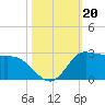 Lighthouse Wharf tide chart for Sunday, October 20, 2024