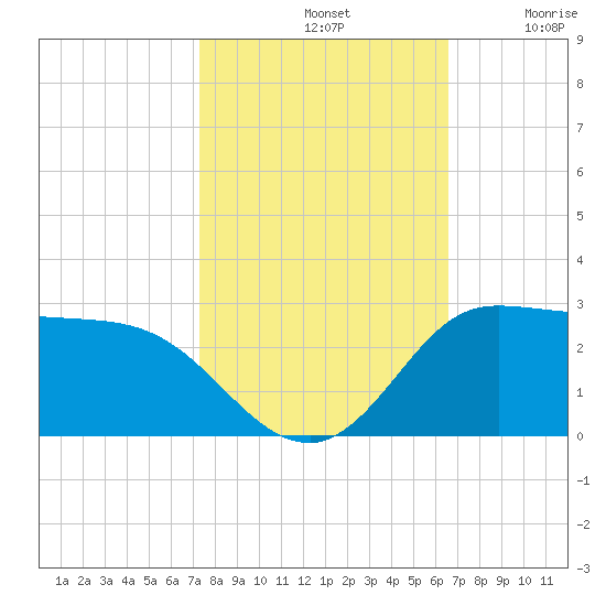 Lighthouse Wharf tide chart for Monday, October 21, 2024
