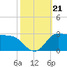 Lighthouse Wharf tide chart for Monday, October 21, 2024