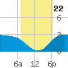 Lighthouse Wharf tide chart for Tuesday, October 22, 2024