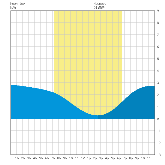 Lighthouse Wharf tide chart for Wednesday, October 23, 2024