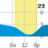 Lighthouse Wharf tide chart for Wednesday, October 23, 2024