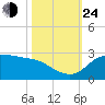 Lighthouse Wharf tide chart for Thursday, October 24, 2024