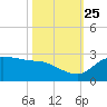 Lighthouse Wharf tide chart for Friday, October 25, 2024