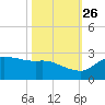 Lighthouse Wharf tide chart for Saturday, October 26, 2024