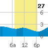 Lighthouse Wharf tide chart for Sunday, October 27, 2024