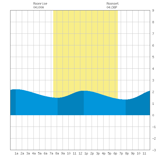 Lighthouse Wharf tide chart for Monday, October 28, 2024