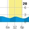 Lighthouse Wharf tide chart for Monday, October 28, 2024