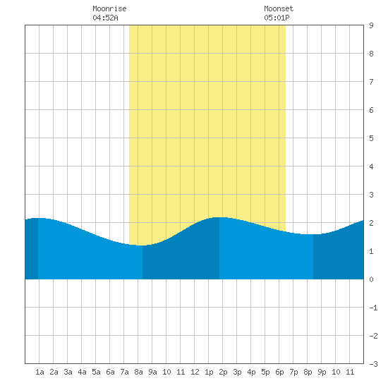 Lighthouse Wharf tide chart for Tuesday, October 29, 2024
