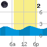 Lighthouse Wharf tide chart for Wednesday, October 2, 2024