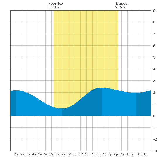 Lighthouse Wharf tide chart for Thursday, October 31, 2024