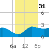 Lighthouse Wharf tide chart for Thursday, October 31, 2024