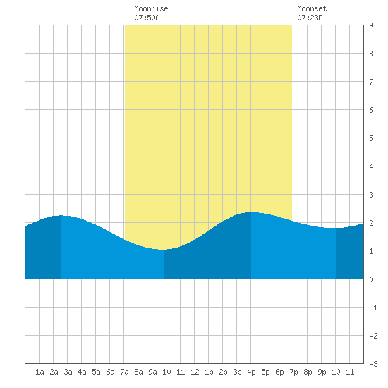 Lighthouse Wharf tide chart for Thursday, October 3, 2024