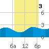 Lighthouse Wharf tide chart for Thursday, October 3, 2024