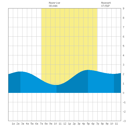 Lighthouse Wharf tide chart for Friday, October 4, 2024