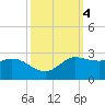 Lighthouse Wharf tide chart for Friday, October 4, 2024