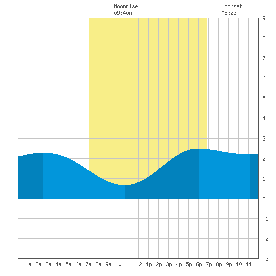 Lighthouse Wharf tide chart for Saturday, October 5, 2024