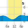 Lighthouse Wharf tide chart for Saturday, October 5, 2024