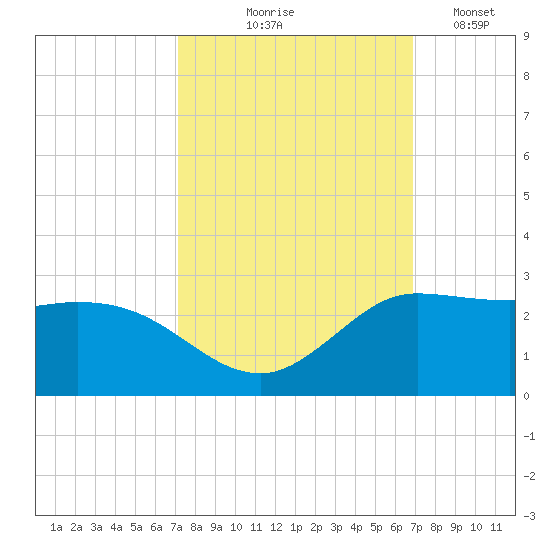 Lighthouse Wharf tide chart for Sunday, October 6, 2024