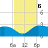 Lighthouse Wharf tide chart for Sunday, October 6, 2024