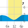 Lighthouse Wharf tide chart for Monday, October 7, 2024