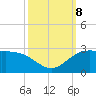 Lighthouse Wharf tide chart for Tuesday, October 8, 2024