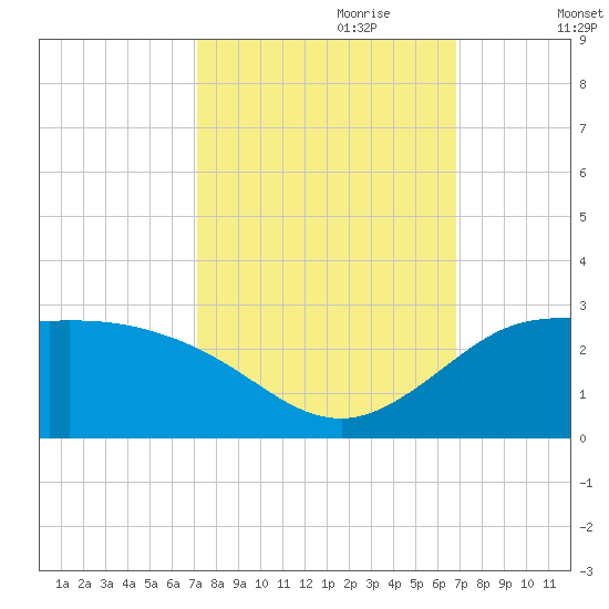 Lighthouse Wharf tide chart for Wednesday, October 9, 2024