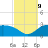 Lighthouse Wharf tide chart for Wednesday, October 9, 2024