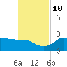 Lighthouse Wharf tide chart for Sunday, November 10, 2024