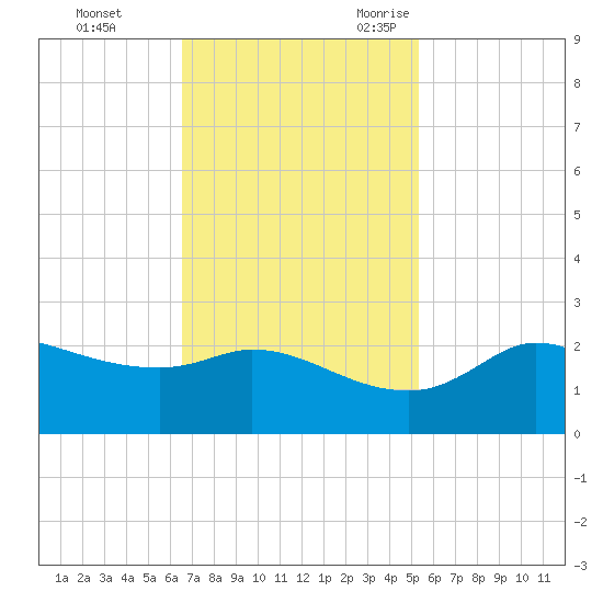 Lighthouse Wharf tide chart for Monday, November 11, 2024
