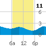 Lighthouse Wharf tide chart for Monday, November 11, 2024