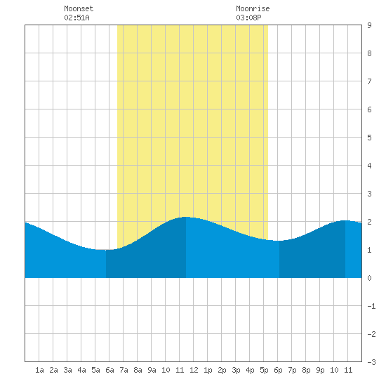 Lighthouse Wharf tide chart for Tuesday, November 12, 2024