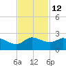 Lighthouse Wharf tide chart for Tuesday, November 12, 2024
