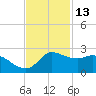 Lighthouse Wharf tide chart for Wednesday, November 13, 2024