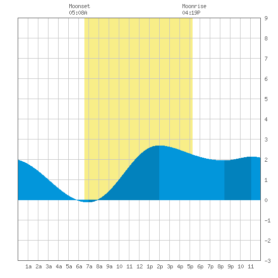 Lighthouse Wharf tide chart for Thursday, November 14, 2024