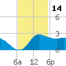 Lighthouse Wharf tide chart for Thursday, November 14, 2024